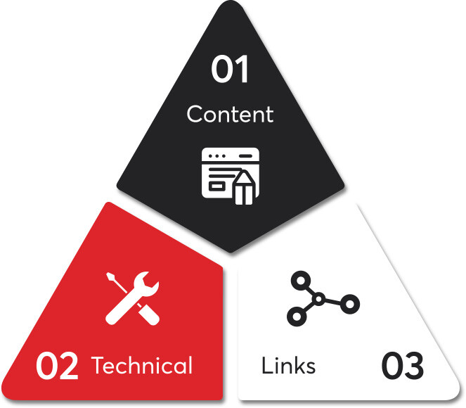 The SEO Triangle