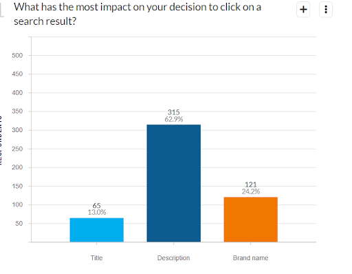 Meta Descriptions & Branding Influence on Search